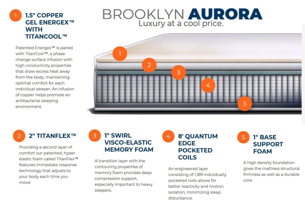 Brooklyn Aurora Diagram