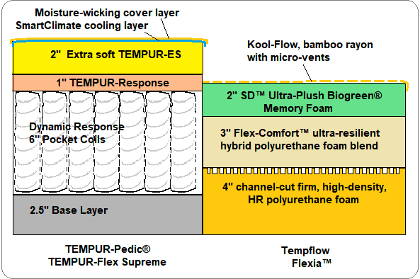 TEMPUR-Flex Supreme vs Tempflow Flexia, side-by-side