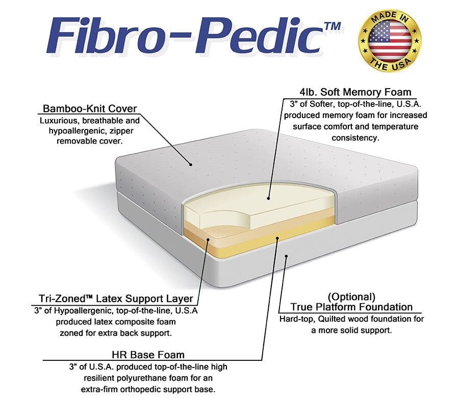 Fibro-Pedic Diagram