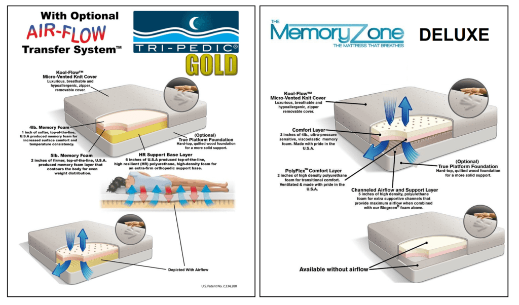 Diagrams of Tri-Pedic Gold and Memory Zone Deluxe