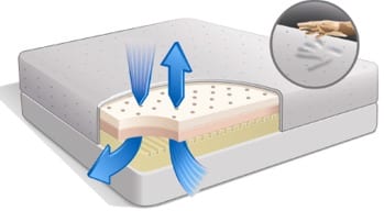 Depiction of the Tri-Pedic memory foam mattress with patented airflow Transfer system